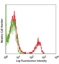 Biolegend PE anti-human CD40, Quantity: Each of 1