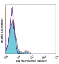 Biolegend Alexa Fluor 488 anti-human CD40, Quantity: Each of 1
