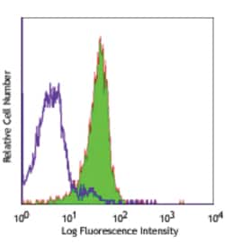Biolegend Purified anti-human CD245 (p220/240), Quantity: Each of 1