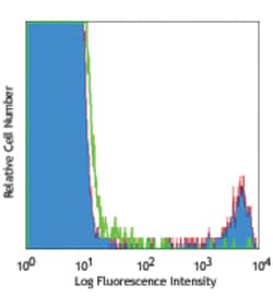Biolegend PE anti-human FcεRIα, Quantity: Each of 1