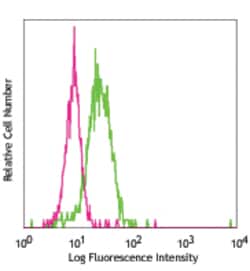 Biolegend Purified anti-human CD300c, Quantity: Each of 1