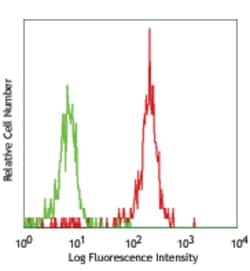 Biolegend PE anti-human CD300c, Quantity: Each of 1
