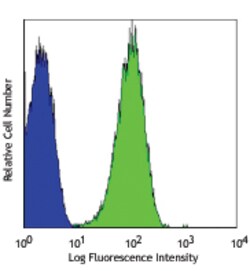 Biolegend FITC anti-human CD36, Quantity: Each of 1