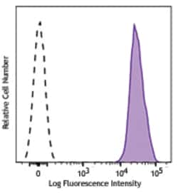 Biolegend PE anti-human CD36, Quantity: Each of 1