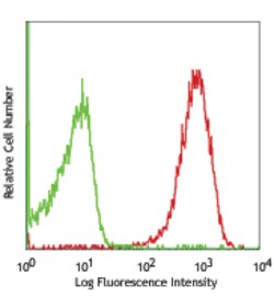 Biolegend APC anti-human CD36, Quantity: Each of 1