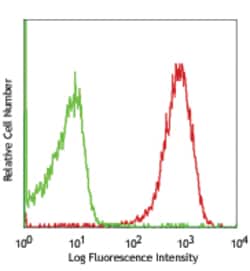 Biolegend APC anti-human CD36, Quantity: Each of 1