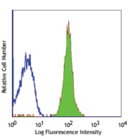 Biolegend Purified anti-human CD48, Quantity: Each of 1