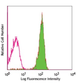 Biolegend FITC anti-human CD48, Quantity: Each of 1