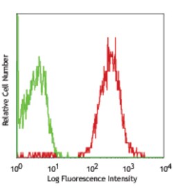 Biolegend PE anti-human CD48, Quantity: Each of 1