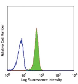 Biolegend Purified anti-human CD87, Quantity: Each of 1