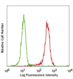 Biolegend PE anti-human CD87, Quantity: Each of 1