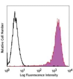 Biolegend PE anti-Human Podoplanin, Quantity: Each of 1