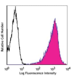 Biolegend Alexa Fluor 647 anti-Human Podoplanin, Quantity: Each of 1
