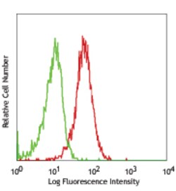 Biolegend PerCP/Cyanine5.5 anti-human CD11c, Quantity: Each of 1