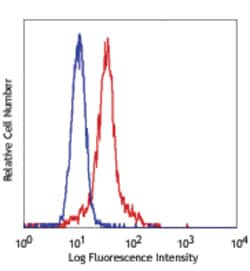 Biolegend Pacific Blue anti-human CD11c, Quantity: Each of 1