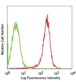Biolegend Purified anti-human CD112 (Nectin-2), Quantity: Each of 1