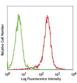 Biolegend PE anti-human CD112 (Nectin-2), Quantity: Each of 1