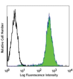Biolegend PE anti-human CD155 (PVR), Quantity: Each of 1
