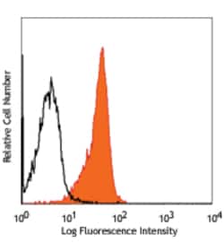Biolegend PE anti-human IL-28RA, Quantity: Each of 1