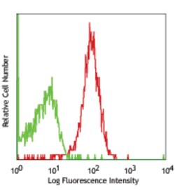 Biolegend APC anti-human CD132 (common γ chain), Quantity: Each of 1