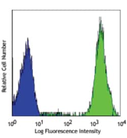 Biolegend PE anti-human CD44, Quantity: Each of 1