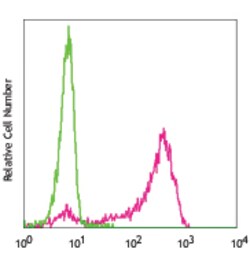 Biolegend PE anti-human CD300e (IREM-2, CMRF35-A5), Quantity: Each of 1