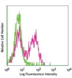 Biolegend Biotin anti-BrdU [Bu20a]; Isotype: Mouse IgG1, ; Apps: ICFC;