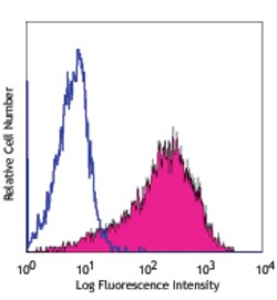 Biolegend PE anti-human CD307d (FcRL4), Quantity: Each of 1