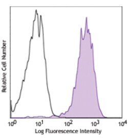 Biolegend APC anti-human CD307d (FcRL4), Quantity: Each of 1