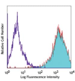 Biolegend PE anti-human CD307e (FcRL5), Quantity: Each of 1
