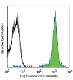Biolegend PE anti-human CD298, Quantity: Each of 1
