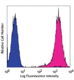 Biolegend PE anti-human CD146 (MUC18, Mel-CAM), Quantity: Each of 1