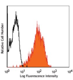 Biolegend PE anti-human HLA-E, Quantity: Each of 1