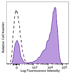 Biolegend APC anti-human CD7, Quantity: Each of 1