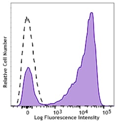 Biolegend APC anti-human CD7, Quantity: Each of 1