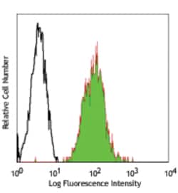 Biolegend Purified anti-human HLA-A2, Quantity: Each of 1