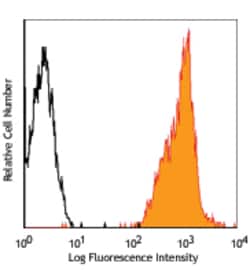 Biolegend PE anti-human HLA-A2, Quantity: Each of 1