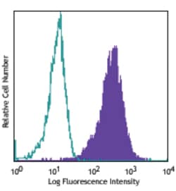 Biolegend APC anti-human CD49c (integrin α3), Quantity: Each of 1
