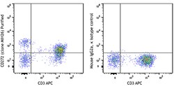 Biolegend Purified anti-human CD272 (BTLA), Quantity: Each of 1
