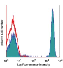 Biolegend Purified anti-human CD4, Quantity: Each of 1