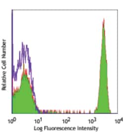Biolegend Biotin anti-human CD4, Quantity: Each of 1