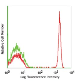 Biolegend APC anti-human CD4, Quantity: Each of 1