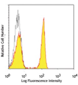 Biolegend Alexa Fluor 488 anti-human CD4, Quantity: Each of 1