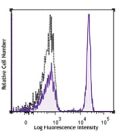 Biolegend Pacific Blue anti-human CD4, Quantity: Each of 1