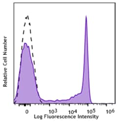 Biolegend PerCP/Cyanine5.5 anti-human CD8, Quantity: Each of 1