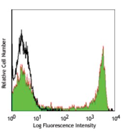 Biolegend PE/Cyanine7 anti-human CD8, Quantity: Each of 1