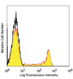Biolegend Alexa Fluor 488 anti-human CD8, Quantity: Each of 1
