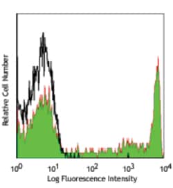 Biolegend APC anti-human CD8, Quantity: Each of 1