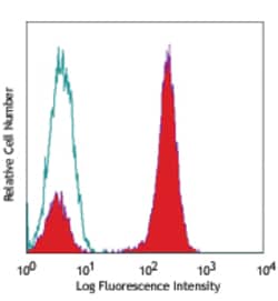 Biolegend Alexa Fluor 488 anti-human CD3, Quantity: Each of 1