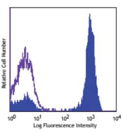 Biolegend PerCP anti-human CD3, Quantity: Each of 1